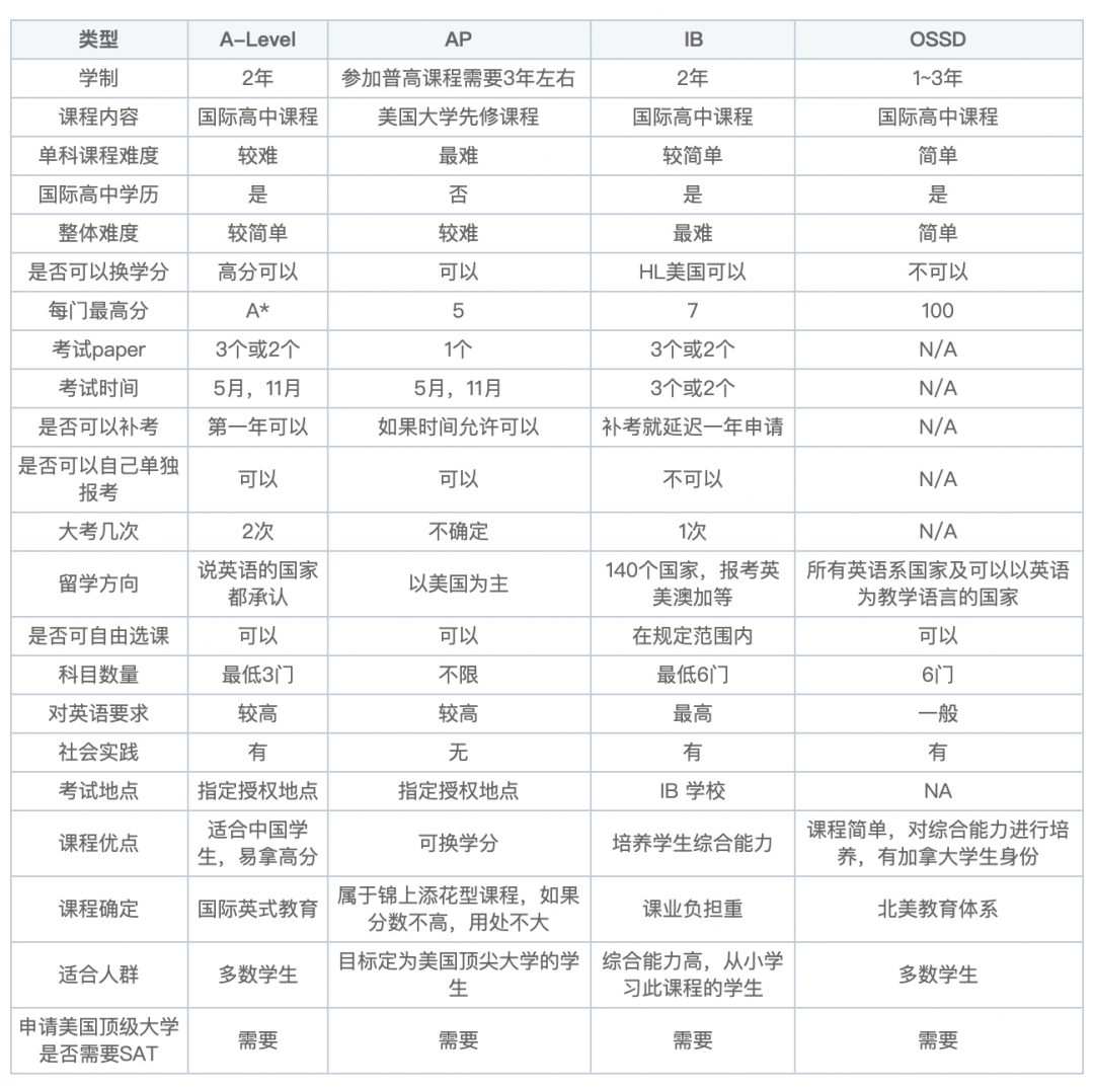 国际课程体系区别-1.jpg